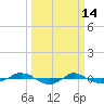Reaves Point 0.4mi N tide chart for Saturday, March 14, 2026