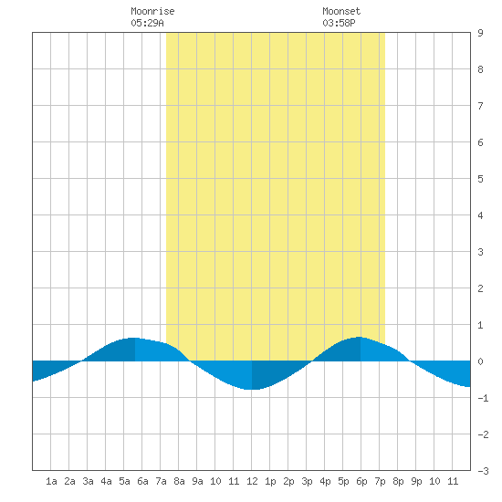 Reaves Point 0.4mi N tide chart for Sunday, March 15, 2026