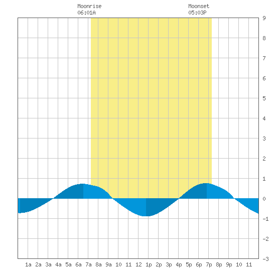 Reaves Point 0.4mi N tide chart for Monday, March 16, 2026