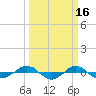 Reaves Point 0.4mi N tide chart for Monday, March 16, 2026