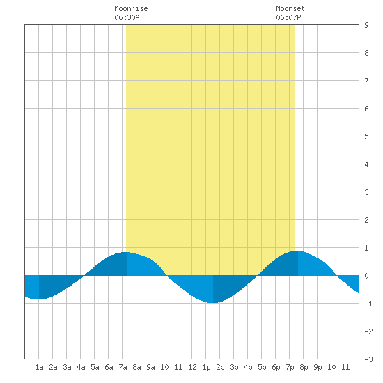 Reaves Point 0.4mi N tide chart for Tuesday, March 17, 2026