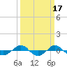 Reaves Point 0.4mi N tide chart for Tuesday, March 17, 2026