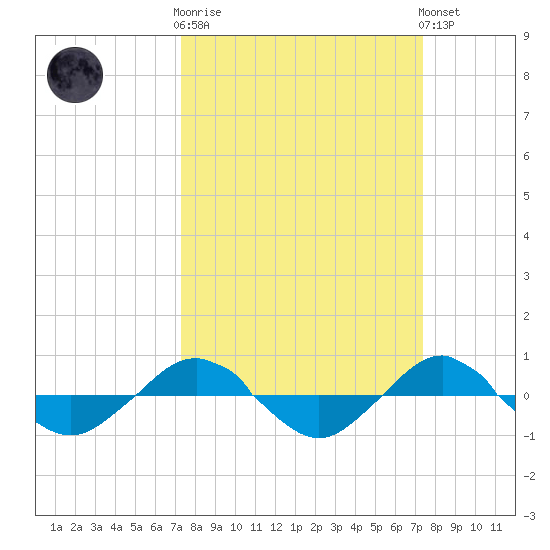 Reaves Point 0.4mi N tide chart for Wednesday, March 18, 2026