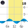 Reaves Point 0.4mi N tide chart for Wednesday, March 18, 2026