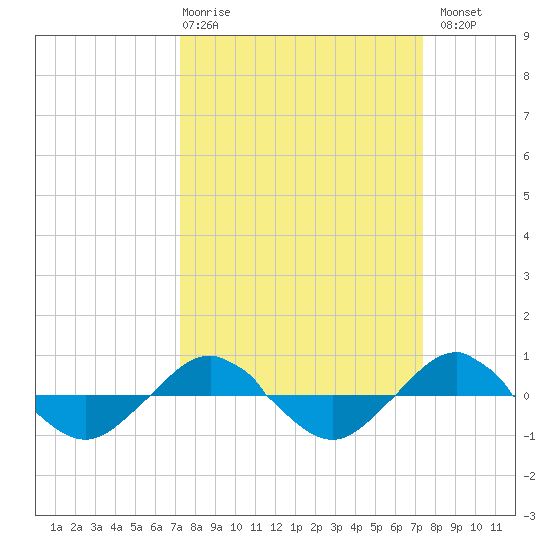 Reaves Point 0.4mi N tide chart for Thursday, March 19, 2026