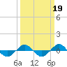 Reaves Point 0.4mi N tide chart for Thursday, March 19, 2026