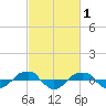 Reaves Point 0.4mi N tide chart for Sunday, March 1, 2026