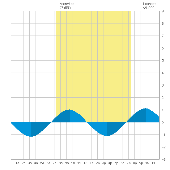 Reaves Point 0.4mi N tide chart for Friday, March 20, 2026