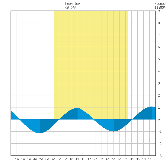 Reaves Point 0.4mi N tide chart for Sunday, March 22, 2026