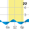 Reaves Point 0.4mi N tide chart for Sunday, March 22, 2026
