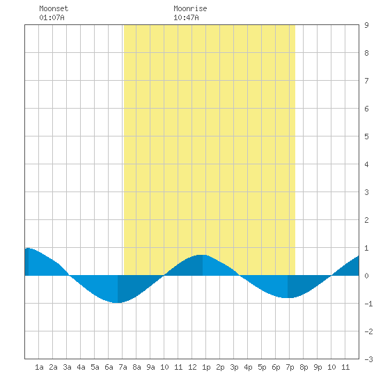 Reaves Point 0.4mi N tide chart for Tuesday, March 24, 2026