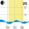 Reaves Point 0.4mi N tide chart for Wednesday, March 25, 2026