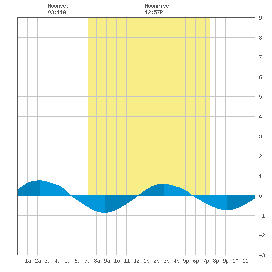Reaves Point 0.4mi N tide chart for Thursday, March 26, 2026