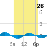 Reaves Point 0.4mi N tide chart for Thursday, March 26, 2026