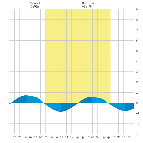 Reaves Point 0.4mi N tide chart for Friday, March 27, 2026