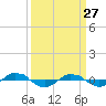 Reaves Point 0.4mi N tide chart for Friday, March 27, 2026