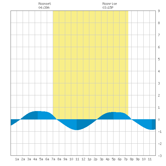 Reaves Point 0.4mi N tide chart for Saturday, March 28, 2026