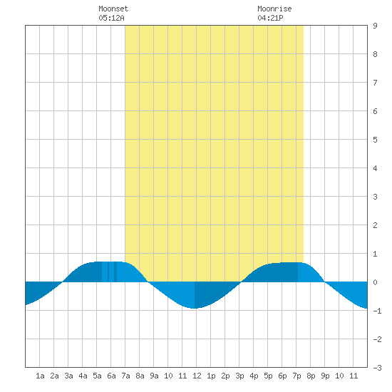 Reaves Point 0.4mi N tide chart for Sunday, March 29, 2026