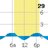 Reaves Point 0.4mi N tide chart for Sunday, March 29, 2026