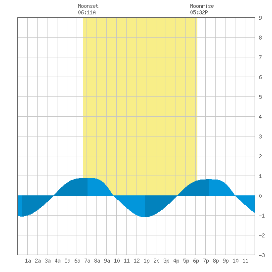 Reaves Point 0.4mi N tide chart for Monday, March 2, 2026