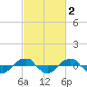 Reaves Point 0.4mi N tide chart for Monday, March 2, 2026