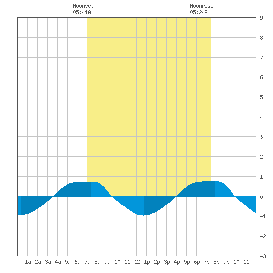 Reaves Point 0.4mi N tide chart for Monday, March 30, 2026