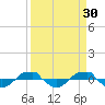 Reaves Point 0.4mi N tide chart for Monday, March 30, 2026