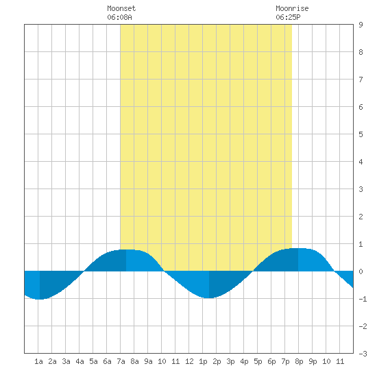 Reaves Point 0.4mi N tide chart for Tuesday, March 31, 2026
