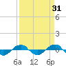 Reaves Point 0.4mi N tide chart for Tuesday, March 31, 2026