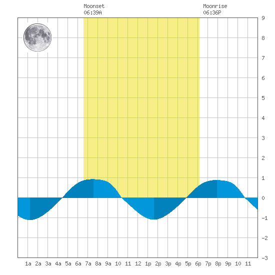 Reaves Point 0.4mi N tide chart for Tuesday, March 3, 2026