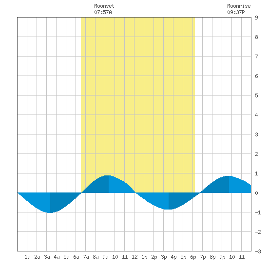 Reaves Point 0.4mi N tide chart for Friday, March 6, 2026