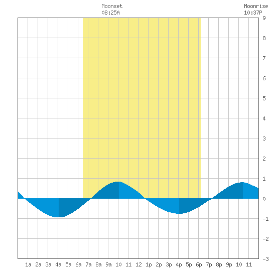 Reaves Point 0.4mi N tide chart for Saturday, March 7, 2026