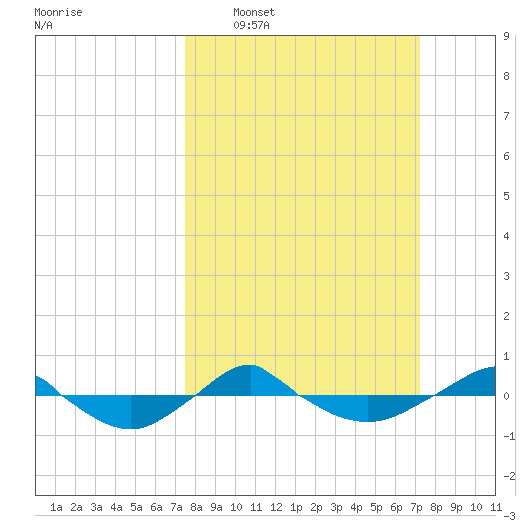 Reaves Point 0.4mi N tide chart for Sunday, March 8, 2026