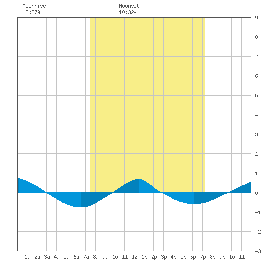 Reaves Point 0.4mi N tide chart for Monday, March 9, 2026