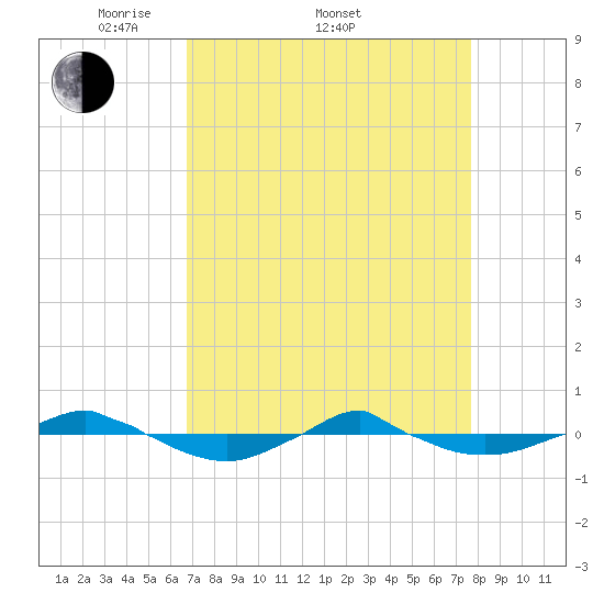 Reaves Point 0.4mi N tide chart for Friday, April 10, 2026