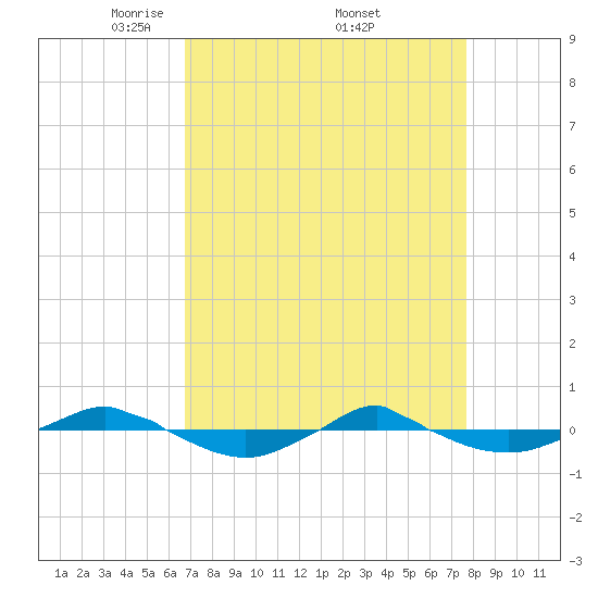 Reaves Point 0.4mi N tide chart for Saturday, April 11, 2026