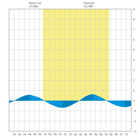 Reaves Point 0.4mi N tide chart for Sunday, April 12, 2026