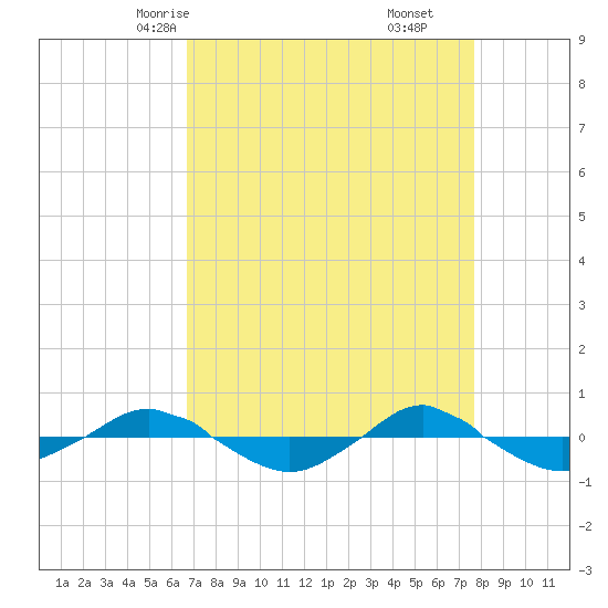 Reaves Point 0.4mi N tide chart for Monday, April 13, 2026