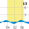 Reaves Point 0.4mi N tide chart for Monday, April 13, 2026