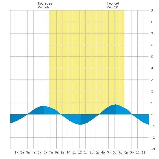 Reaves Point 0.4mi N tide chart for Tuesday, April 14, 2026