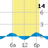 Reaves Point 0.4mi N tide chart for Tuesday, April 14, 2026