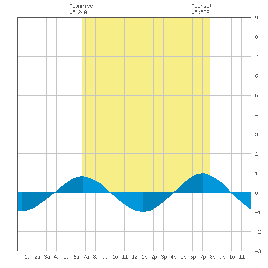 Reaves Point 0.4mi N tide chart for Wednesday, April 15, 2026