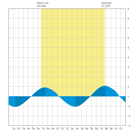 Reaves Point 0.4mi N tide chart for Thursday, April 16, 2026