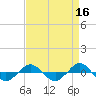 Reaves Point 0.4mi N tide chart for Thursday, April 16, 2026