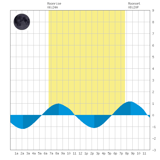 Reaves Point 0.4mi N tide chart for Friday, April 17, 2026