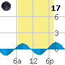 Reaves Point 0.4mi N tide chart for Friday, April 17, 2026