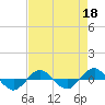 Reaves Point 0.4mi N tide chart for Saturday, April 18, 2026