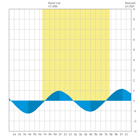 Reaves Point 0.4mi N tide chart for Sunday, April 19, 2026