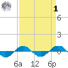 Reaves Point 0.4mi N tide chart for Wednesday, April 1, 2026