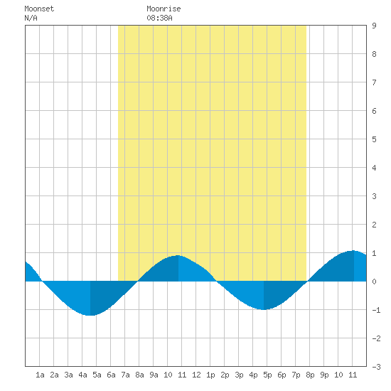 Reaves Point 0.4mi N tide chart for Monday, April 20, 2026